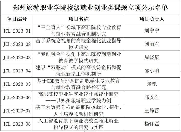 太阳成tyc7111cc2023年度校级就业创业类课题立项结果公示